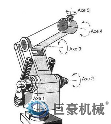工业机器人按轴数的分类(图3) 工业机器人按轴数的分类(图3)