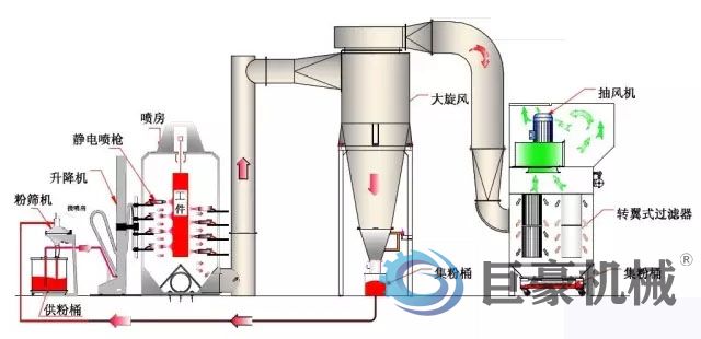 五金喷塑流水线(图1)